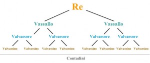 schema-feudalesimo