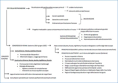 Congresso di Vienna moti 20 30 48